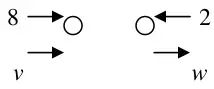 Diagram: A with speed 8 and B with speed 2 moving towards each other; after the collision both move in the same direction with speeds v and w