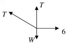 Diagram: forces T along BA, T vertically up, 6 horizontally and W down