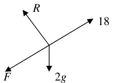 Diagram: forces R, 18 up the slope, F down the slope and 2g