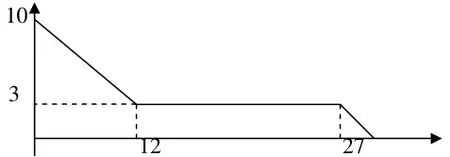 Sketch: speed-time graph from 10 down to 3 at t = 12, constant 3 to t = 27, then down to 0