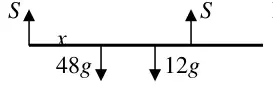 Diagram: beam with equal reactions S at A and C, weights 48g at distance x from A and 12g