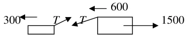 Diagram: car with resistance 300 and towbar tension T, lorry with resistance 600, tension T and driving force 1500