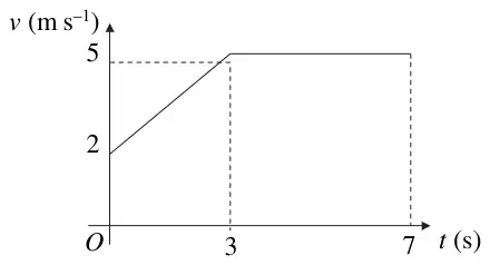 Figure 1: speed-time graph rising in a straight line from 2 at t = 0 to 5 at t = 3, then constant at 5 until t = 7
