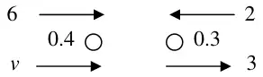 Diagram: 0.4 kg with speed 6 and 0.3 kg with speed 2 moving towards each other; after the collision speeds v and 3 in the same direction