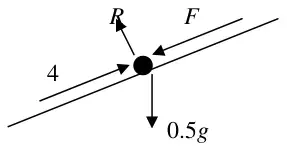 Diagram: forces R, F down the plane, 4 up the plane and 0.5g