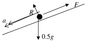 Diagram: forces R, F up the plane and 0.5g, acceleration a down the plane