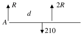 Diagram: girder with tensions R at A and 2R at C, weight 210 at distance d from A