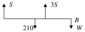 Diagram: girder with tensions S at A and 3S at C, weight 210 and load W at B