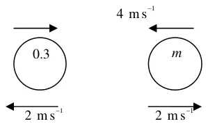 Diagram: particle 0.3 moving right and particle m moving left at 4 m/s before; afterwards 0.3 moves left at 2 m/s and m moves right at 2 m/s