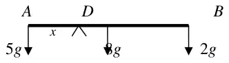 Diagram: rod AB with support at D a distance x from A, forces 5g at A, 8g at the centre and 2g at B