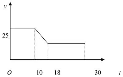 Speed-time graph: horizontal at 25 from O to 10, straight line down to 18, then horizontal to 30