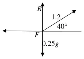 Force diagram: R upwards, 1.2 at 40 degrees above the horizontal, F horizontally to the left, 0.25g downwards