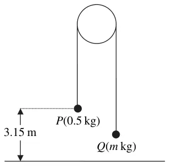 Figure 4: particles P (0.5 kg) and Q (m kg) hanging from a string over a pulley, with P 3.15 m above the ground