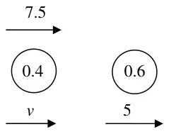 Diagram: 0.4 kg particle moving at 7.5 towards 0.6 kg particle at rest; afterwards velocities v and 5