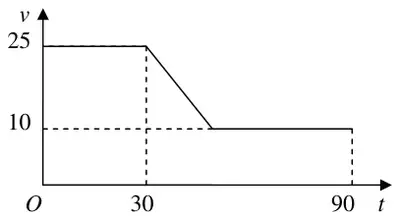 Speed-time graph: horizontal at 25 from O to 30, straight line down to 10, then horizontal at 10 to 90
