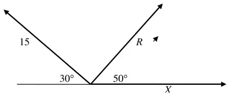 Diagram: 15 at 30 degrees above the horizontal to the left, R at 50 degrees above the horizontal to the right, X along the horizontal