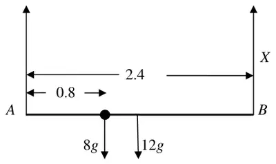 Force diagram: plank AB with tension X at B, 8g at 0.8 from A and 12g at the middle