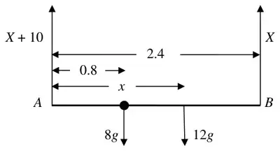 Force diagram: tension X + 10 at A and X at B, 8g at 0.8 from A and 12g at distance x from A