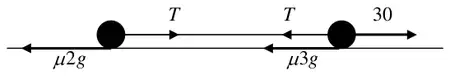 Force diagram: friction mu 2g on P and mu 3g on Q, tensions T in the string, 30 applied to Q