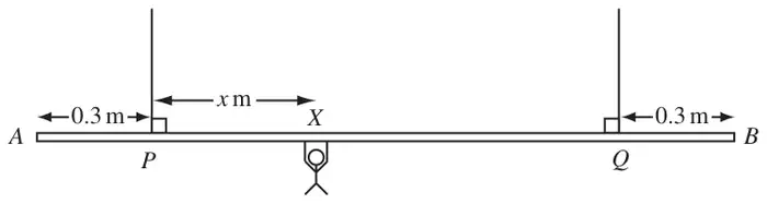 Figure 2: horizontal beam AB supported by vertical ropes at P and Q, each 0.3 m from an end, with a gymnast hanging at X, x m from P