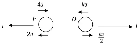 Diagram: P with velocity 4u before and 2u after (reversed), Q with velocity ku before and ku/2 after (reversed), impulses I on each
