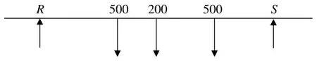 Force diagram: R up, then 500, 200 and 500 down, then S up, along the beam
