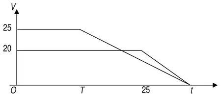 Speed-time graphs: P at 25 until T then decreasing to zero; Q at 20 until 25 then decreasing to zero at the same time