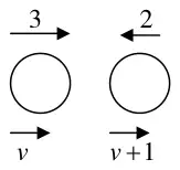 Diagram: P with speed 3 and Q with speed 2 towards each other before; v and v + 1 in the same direction after