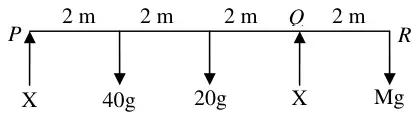 Force diagram: X up at P, 40g down 2 m from P, 20g down 4 m from P, X up at Q 6 m from P, Mg down at R 8 m from P