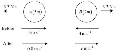 Diagram: A(5m) moving right at 3 m/s before and 0.8 m/s after; B(2m) moving left at 4 m/s before and right at v m/s after; impulses of 3.3 N s on each