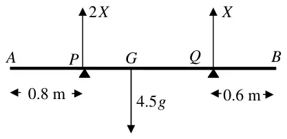Force diagram: reactions 2X at P and X at Q upwards, weight 4.5g at G downwards