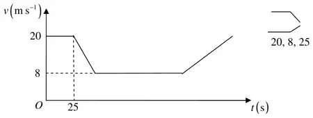 Speed-time graph: constant at 20 until t = 25, decreasing to 8, constant at 8, then increasing; with 20, 8, 25 marked