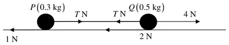 Force diagram: P (0.3 kg) and Q (0.5 kg), tension T N in the rod, 4 N on Q forwards, resistances 1 N and 2 N backwards
