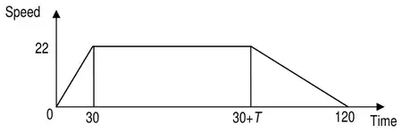 Speed-time graph: speed rising from 0 to 22 at t = 30, constant until 30 + T, then falling to 0 at 120