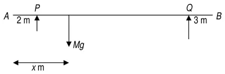 Force diagram: beam AB with supports at P (2 m from A) and Q (3 m from B), weight Mg at x m from A