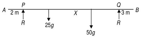 Force diagram: beam AB with equal reactions R at P and Q, weights 25g and 50g, child at X