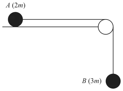 Figure 2: particle A (2m) on a horizontal table, string over a pulley at the edge to particle B (3m) hanging vertically