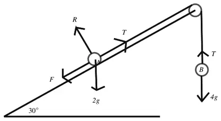 Force diagram: on A, R, T, F and 2g; on B, T up and 4g down; plane at 30 degrees
