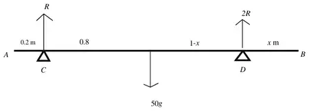 Force diagram: reactions R at C and 2R at D, weight 50g at the centre; distances 0.2 m, 0.8, 1 - x and x m