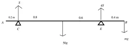 Force diagram: reactions S at C and 4S at E, weight 50g at the centre, mg at B; distances 0.2 m, 0.8, 0.6 and 0.4 m