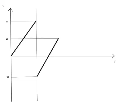Velocity-time graph: line from origin up to v, then a parallel line from -u up through the t-axis to u