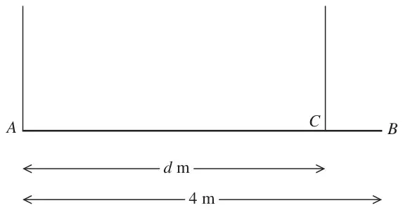 Figure 3: horizontal beam AB of length 4 m held by vertical ropes at A and at C, with AC = d m