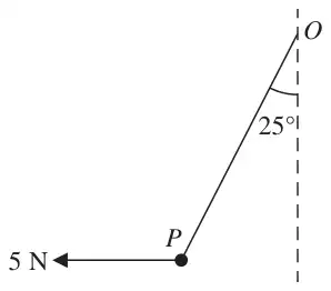 Figure 1: particle P hanging from O on a string at 25 degrees to the downward vertical, with a horizontal force of 5 N
