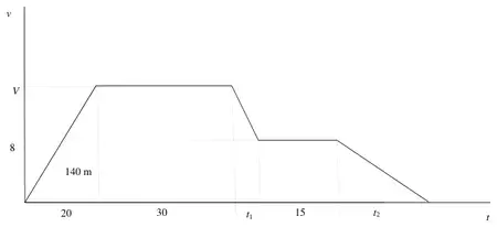 Speed-time graph: rises from 0 to V over 20 s (area 140 m), constant V for 30 s, falls to 8 over t1, constant 8 for 15 s, falls to 0 over t2