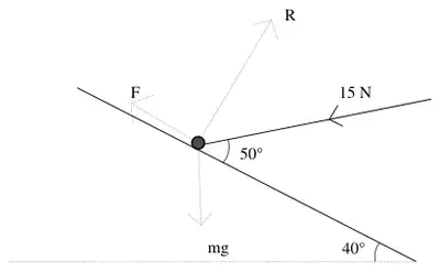 Force diagram: R perpendicular to the plane, F up the plane, mg vertically down, 15 N at 50 degrees to the plane, plane at 40 degrees