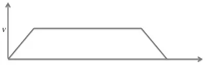 Speed-time graph: trapezium rising to V, constant, then falling to zero