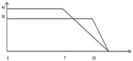 Speed-time graphs: M at 40 until T then decelerating to zero; N at 30 until 25 then decelerating more steeply to zero at the same time