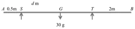 Diagram of plank AB: A 0.5 m S, G at d m from A with 30 g down, T 2 m from B, reactions up at S and T