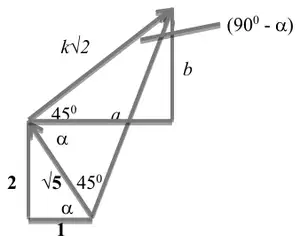 Vector triangle: F1 with sides 1 and 2 and length root 5, F2 of length k root 2 at 45 degrees, angles alpha and 90 minus alpha