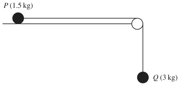 Figure 3: particle P (1.5 kg) on a horizontal table joined by a string over a pulley at the edge to particle Q (3 kg) hanging vertically